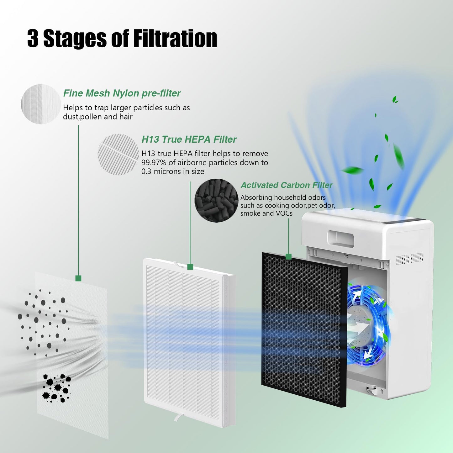 3 Packs E-300L True HEPA Replacement Filter Compatible with MOOKA and MOOKA Family E-300L for Large Room, H13 True HEPA and Activated Carbon Filter