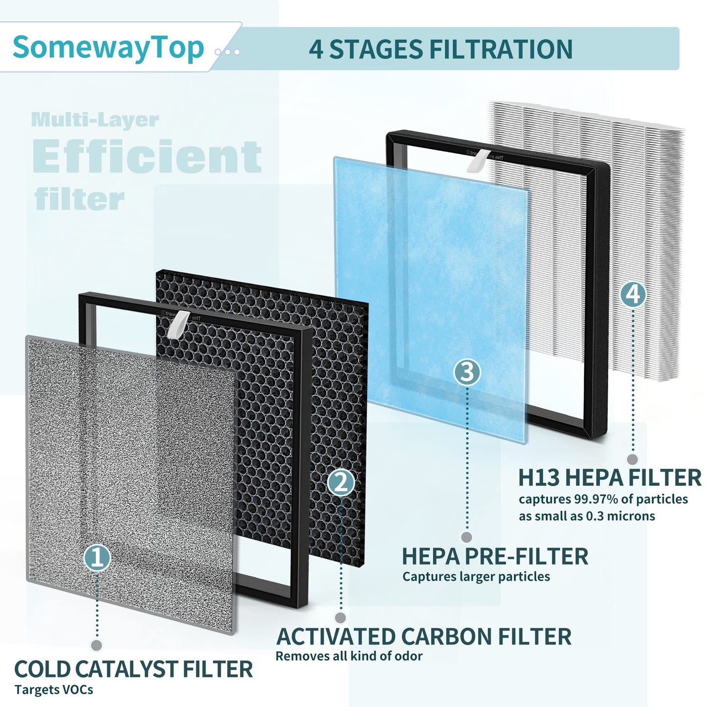 [2 SETS] HSP001 Air Replacement Filter Set Compatible with HSP001 Air Filters True Air Clenaer for Home, H13 HEPA, HEPA Pre-filter,Carbon and Pre-filter 4