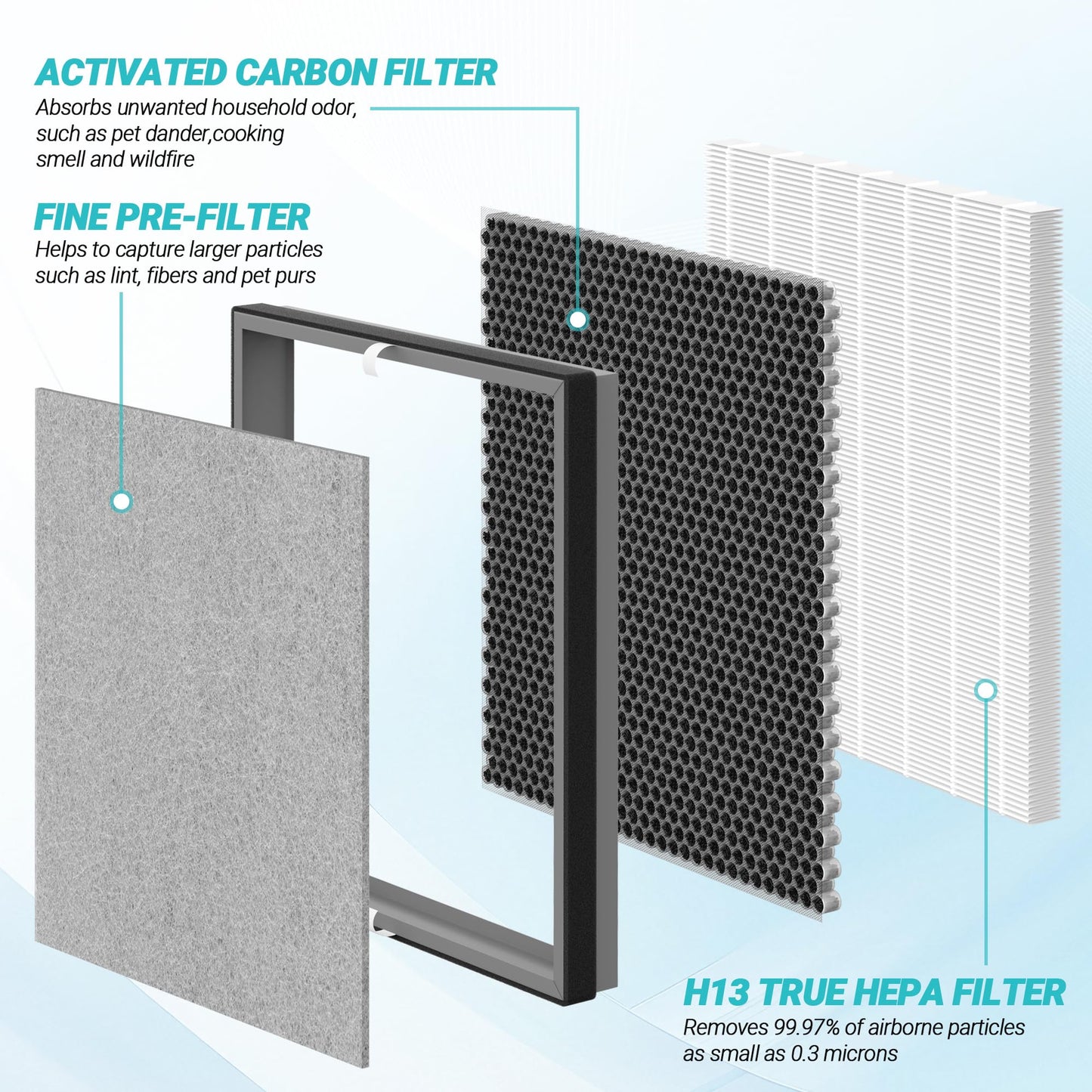 FCFMY 1 Pack HE400 Replacement Filter Compatible with Shark HE400 HE401 HE402 HE405 4 Fan Model Air Cleaner Purifier,3-in-1 Filter of Pre-filter,Carbon and HEPA Filter