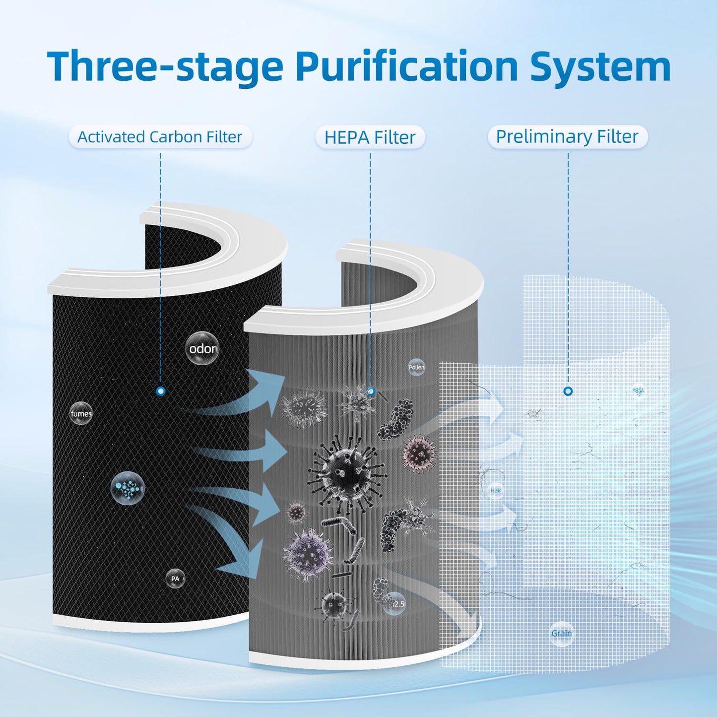 M8R-FLH Replacement Filter Compatible with Xiaomi 3/3C/3H,2C/2H/2S/Pro Air Purifieri,H13 HEPA 3-Layer Filteration Activated Carbon Filter