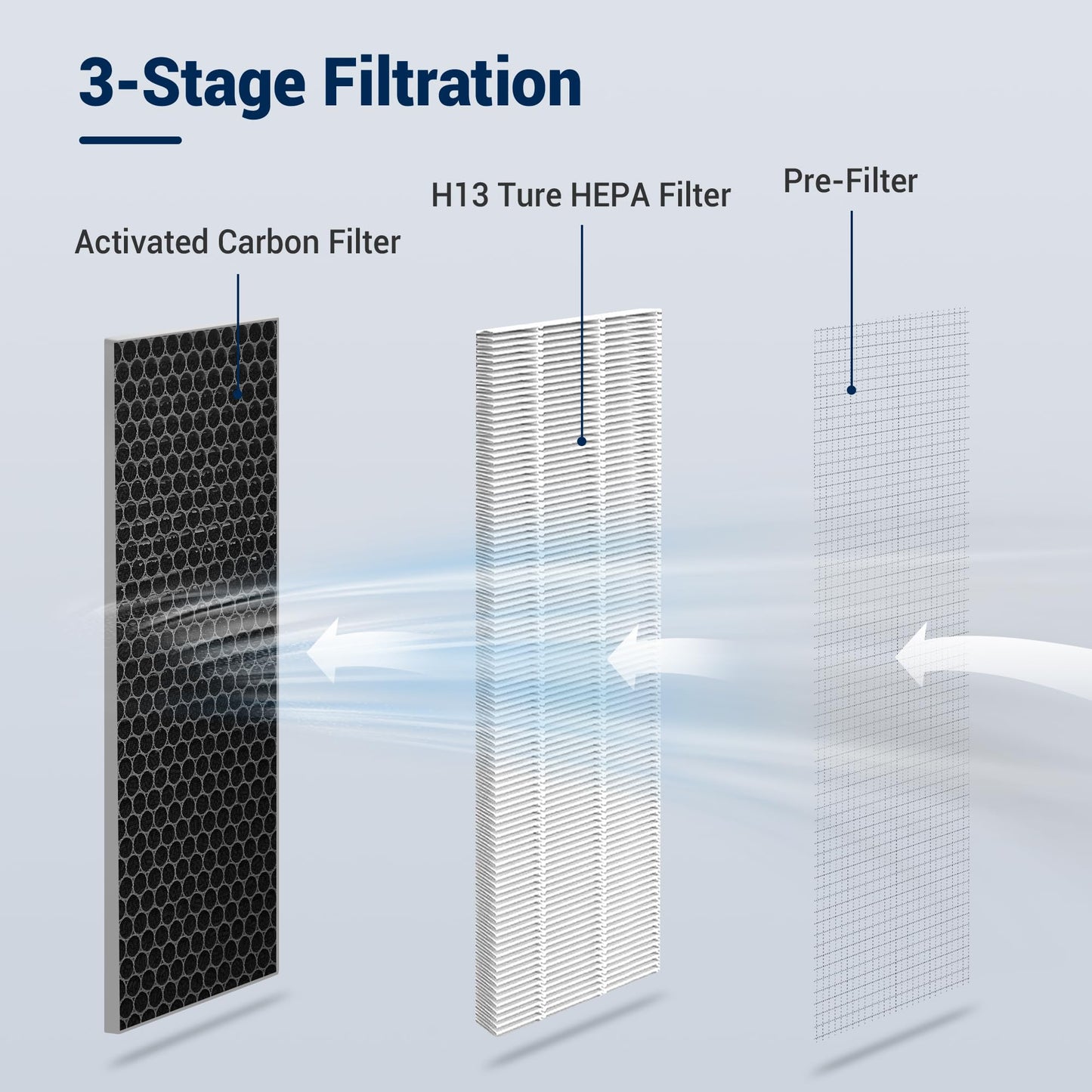 Facecool Replacement Filter Compatible with 40 Series Air Purifier, 3 in 1 with Pre-Filter, H13 HEPA and Activated Carbon(2 Pack)