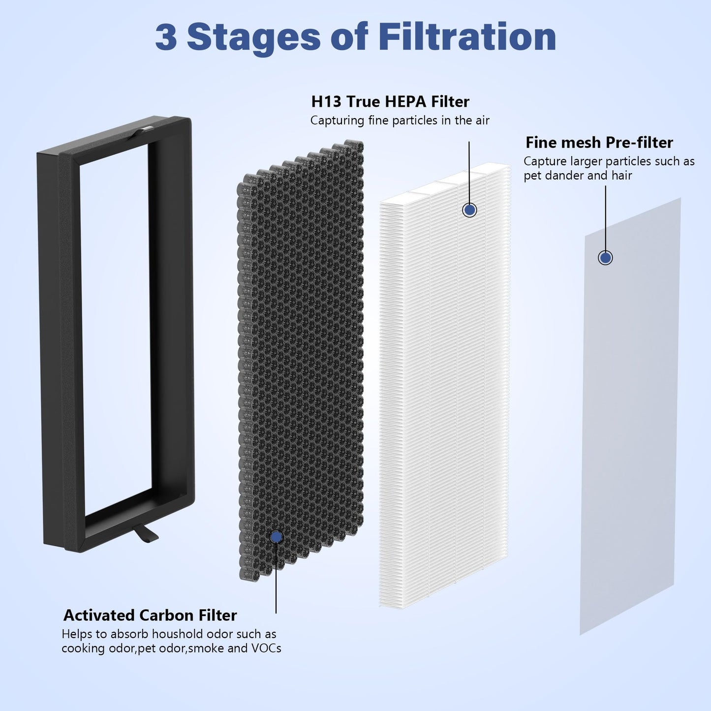 FCFMY 4 Pcs (2 Sets) KF310 True HEPA Filter Replacement Compatible with Kenmore 1500e Series Air Cleaner Purifier PM3020, Part # KF310