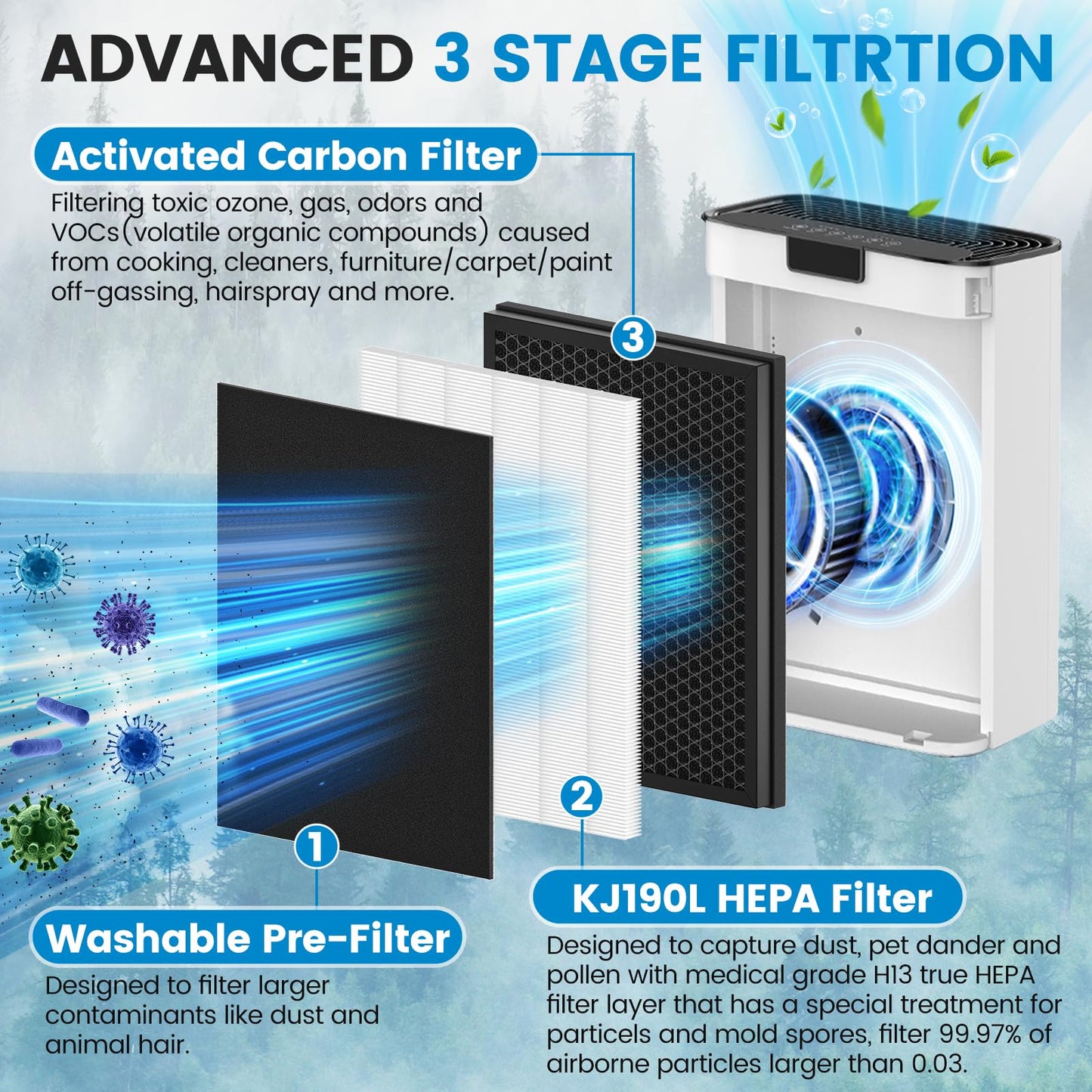 3 Pack KJ190L Filter Replacement Compatible with MOOKA KJ190L KJ190H Air Purifier For Home Large Room 2000 Ft², 3 KJ190 Filters and 6 Washable PreFilters Pet Air Purifier Filters for Bedroom