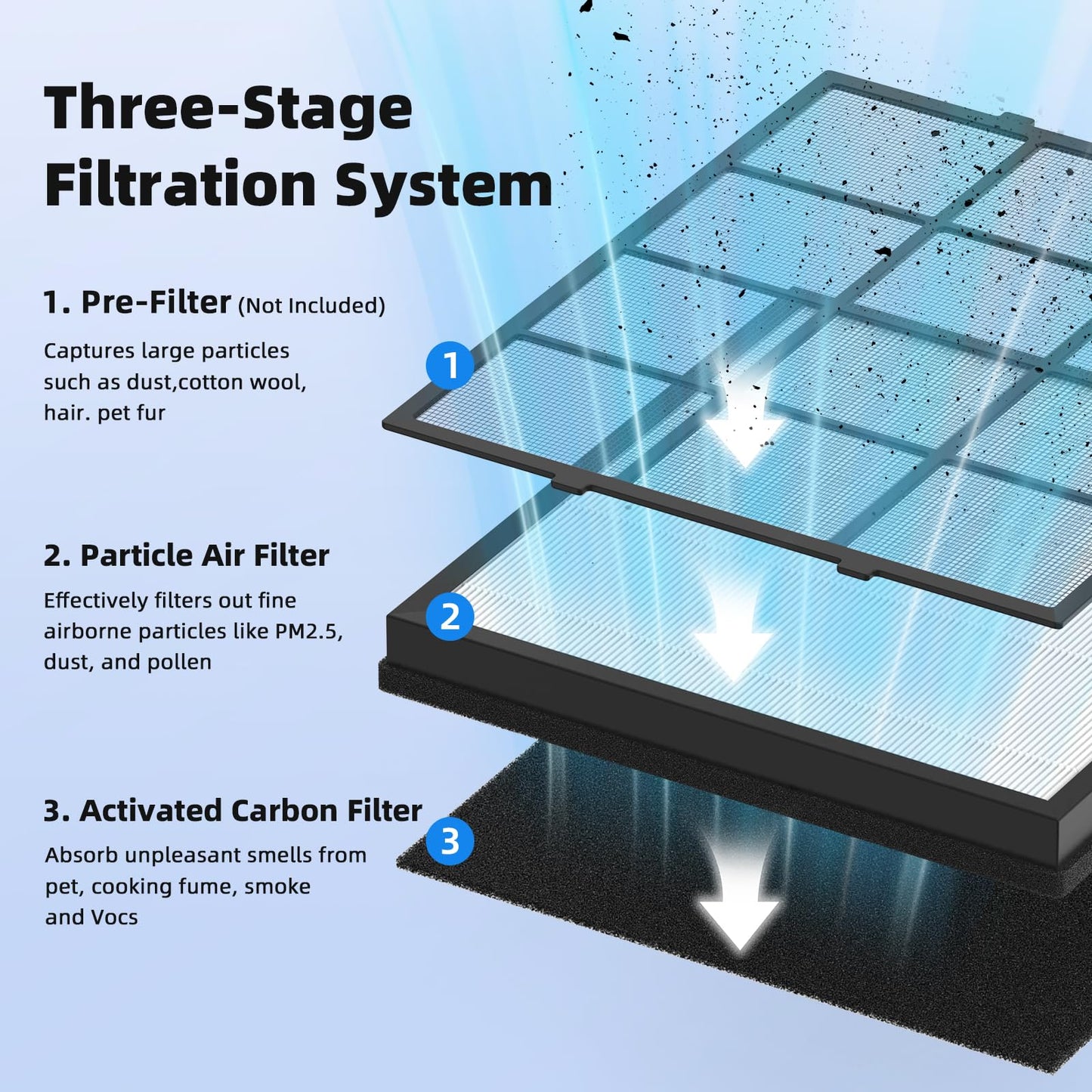 3 Pack HAP605 HAP607 Replacement Filter Compatible with FreAire & XenonLab HAP605 HAP607 Air Purifiers, 3-in-1 High‑Efficiency Activated Carbon Filter for Home