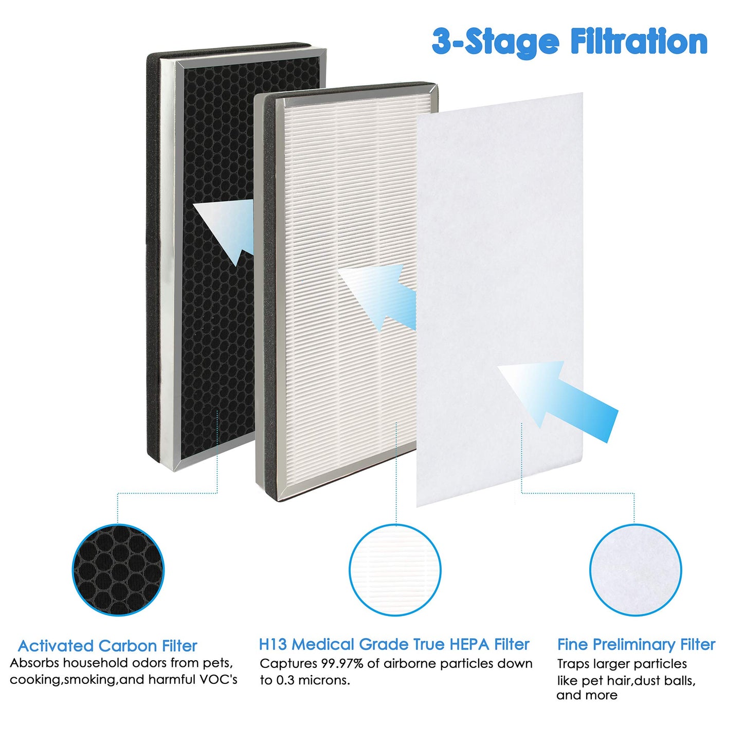Flintar MA40 Replacement Filter, Compatible with MA-40 Air Purifier, 3-in-1 H13 Grade Filtration and Activated Carbon Filter Set, Part # ME-40 (2- Pack)