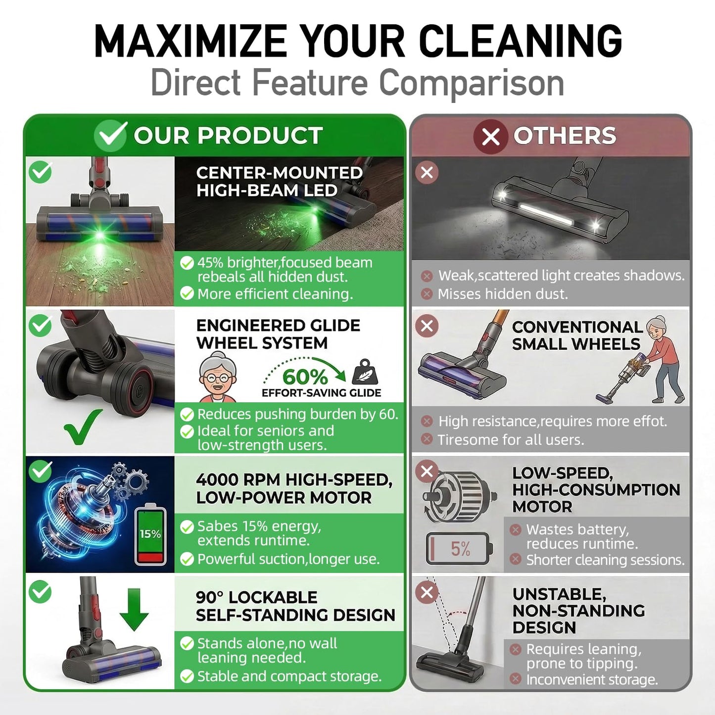 Replacement Motorized Head for Dyson V15 V11 V10 V8 V7, Hidden Dust Detection Green LED Attachment with 2-in-1 Dual Roller, 60% Effortless Glide for Carpet & Hard Floor, Stable Self-Standing Design