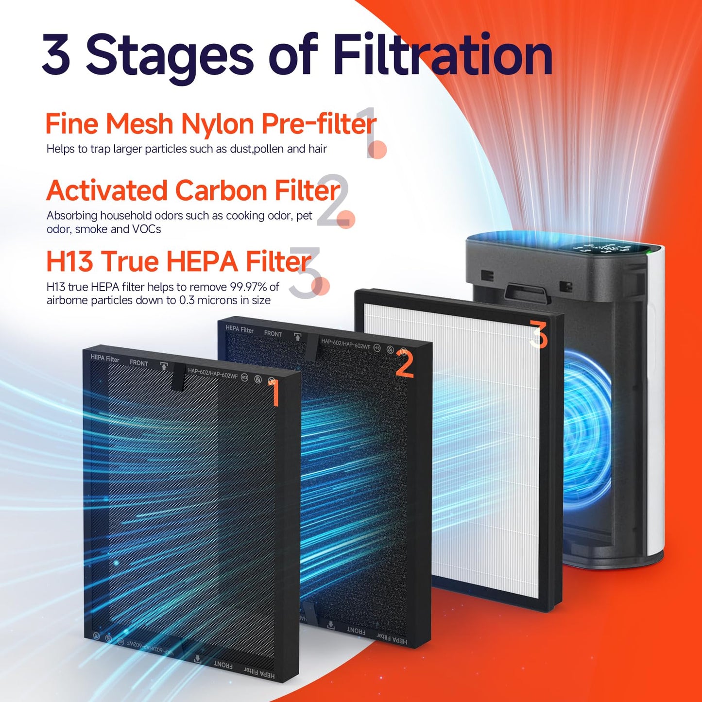 FCFMY 4 Packs HAP602 Replacement Filter Compatible with ECOSELF HAP602 HAP602WF Air Cleaner Purifier, 3-in-1 Filtration of Pre-Filter & Activated Carbon Filter