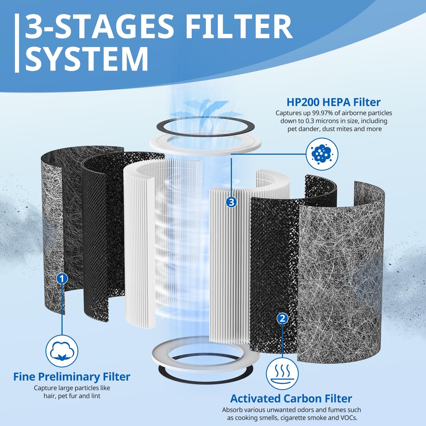 HP202 Replacement Filter Compatible with HP201, UA205, AP1000 HP200 For Shark HC501, HC502 Air Purifier MAX Replacement Filter HEPA, Part # HE2FKBASMB, HE2FKBAS, HE2FKPET, HE2FKPRO