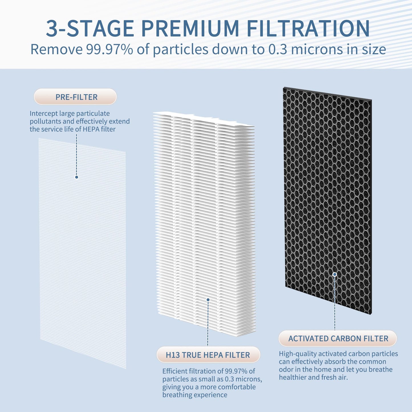 Zouhwaso MA Series 40 Replacement Filter Compatible with 40 Air Purif-ier, 3-in-1 Composite Filtration with H13 True HE-PA, Fine Pre-Filter and Efficient Activated Carbon, Pack of 2