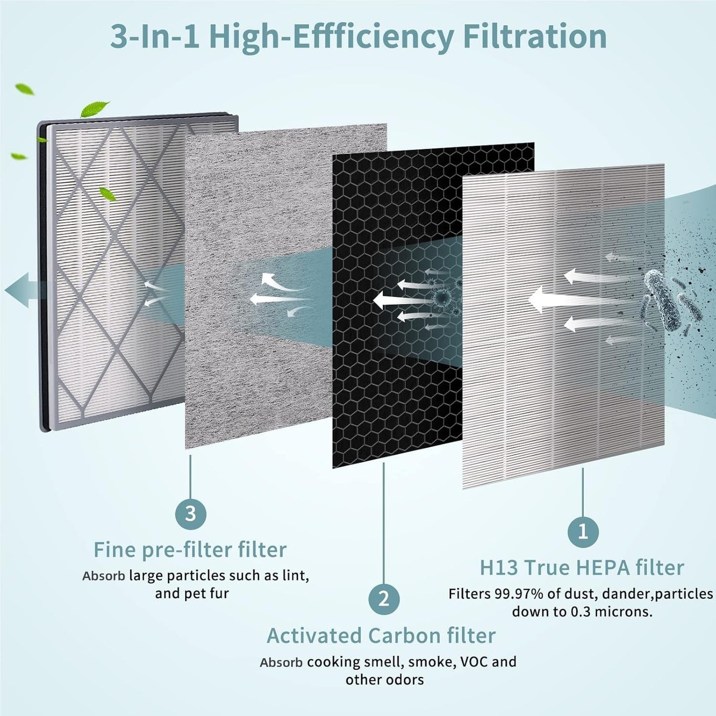 HE401 Filter Replacement for Shark Air Purifier 4-Fan Models, H13 True HEPA Filter Replacement Compatible With Shark HE401C HE402 HE405 HE400, HE4FKPET HE4FKPRO HE4FKBAS 100356-chn-1 Filter, 2 Pack