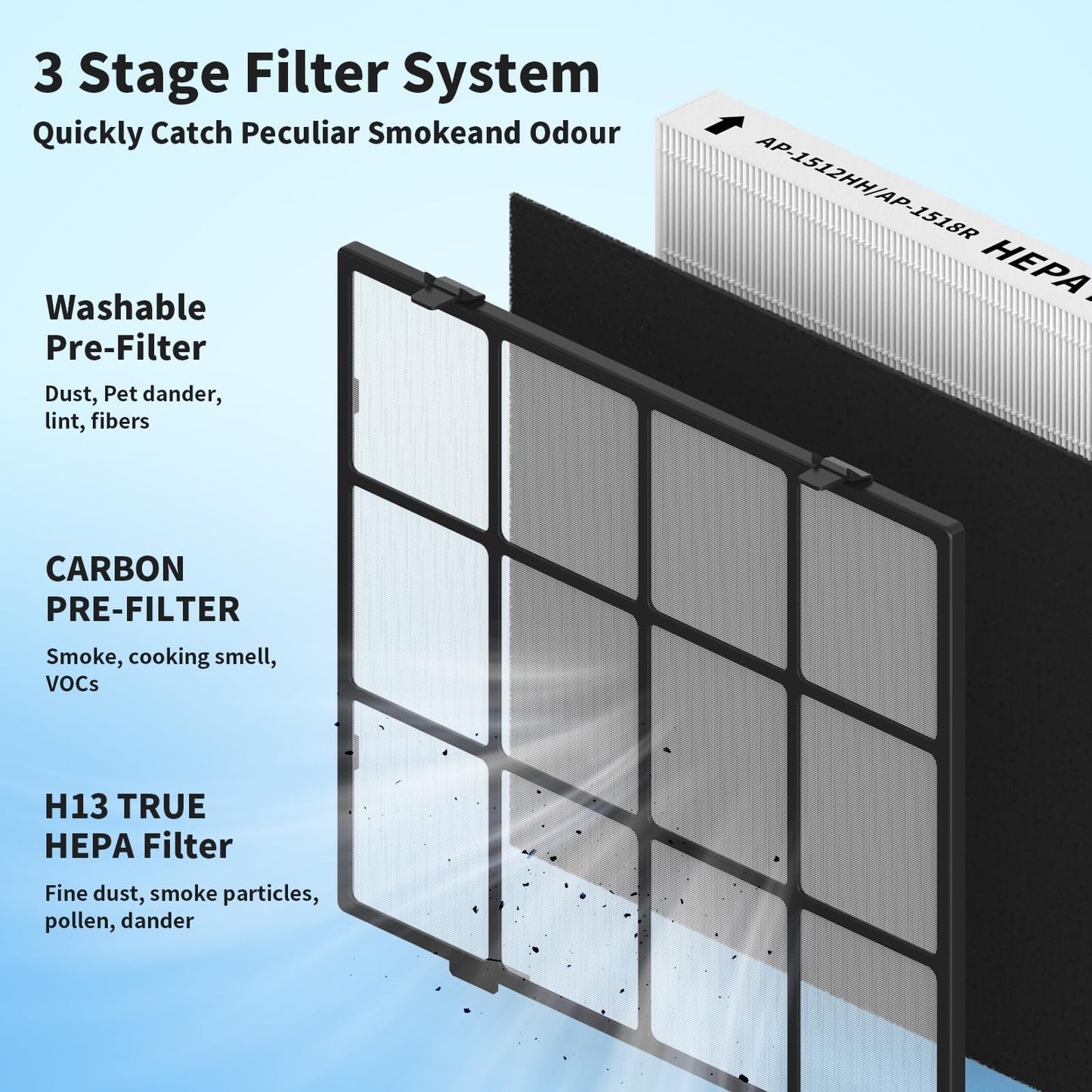 Washable Pre-Filter Kit for Coway Airmega AP-1512HH/200M Air Purifier, Includes Reusable Pre-Filter, 2 HEPA & 4 Carbon Filters, Compared to Part #3304899