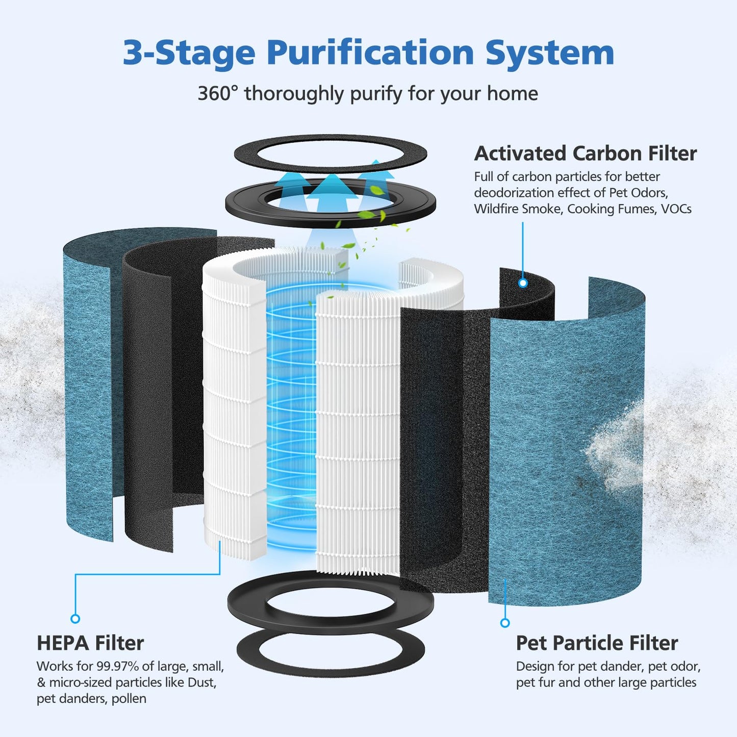 HP301 Replacement Filter Compatible with Shark HP302, HP301 Air Purifier NeverChange Max, HEPA Filter for HP305, HP300, HP200, HP201, HP202, HP232, HC501, AP1000, UA205 Air Purifiers, Part # HE3FKPET