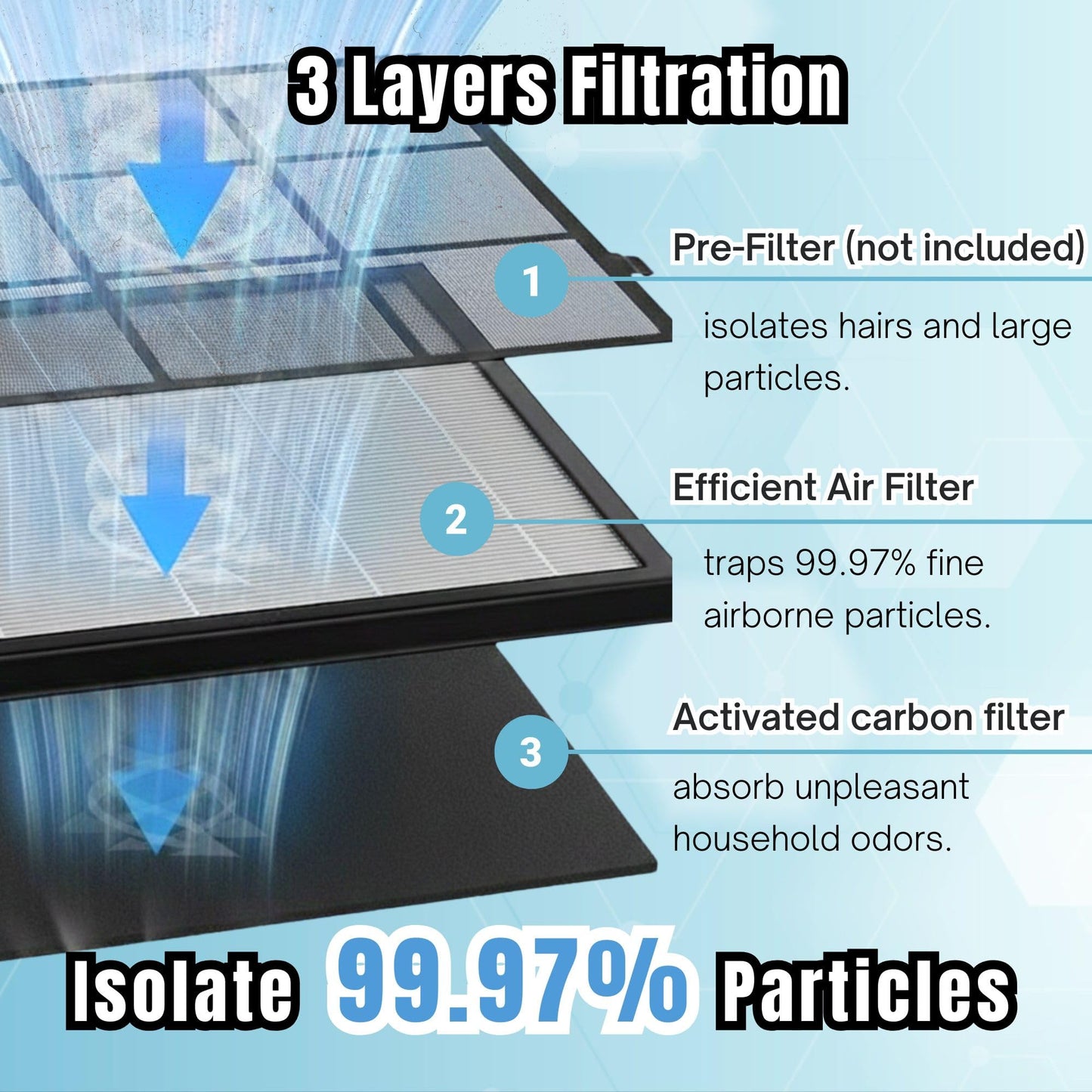 3 Pack HAP605 / HAP607 Replacement Air Purifier Filter, Compatible with Freaire & XenonLab Air Purifier, ToLife Air Purifier Filter Replacement, Activated Carbon & High-Efficiency Layered Filter